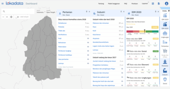 Tangkapan layar dalam Dashboard Lokadata tentang komoditas pertanian, industri dan Indeks Desa Membangun (IDM) Kecamatan Dawe, Kabupaten Kudus.